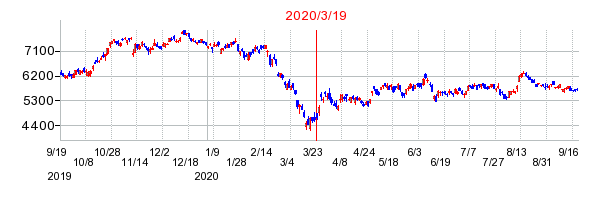2020年3月19日 13:18前後のの株価チャート